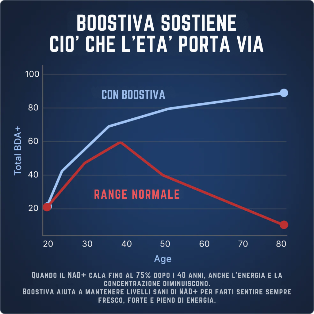 NAD+ Liposomale per Uomini - Energia e Vitalità!